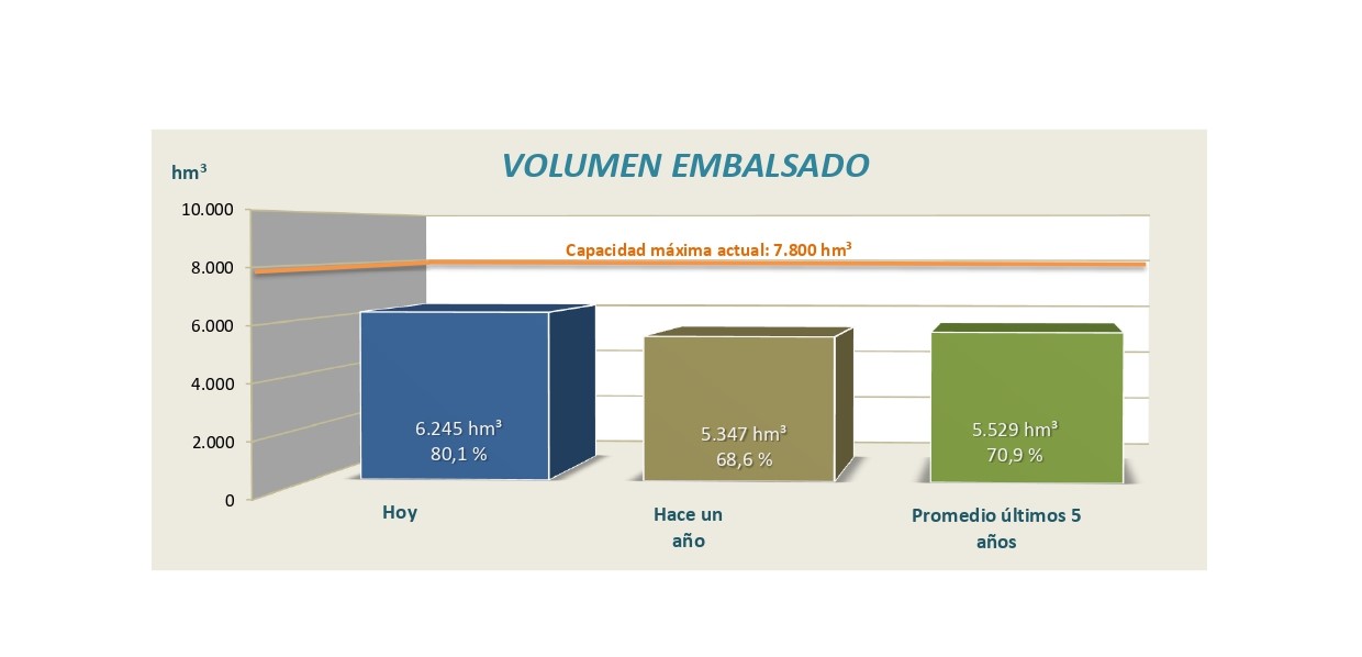 Informe semanal de reservas en los embalses de la cuenca del Ebro, 10 de marzo de 2025